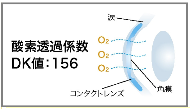 酸素透過係数DK値:156